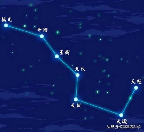 北斗七星 北方|北斗七星（是北半球天空的重要星象，因七星曲折如斗得名）